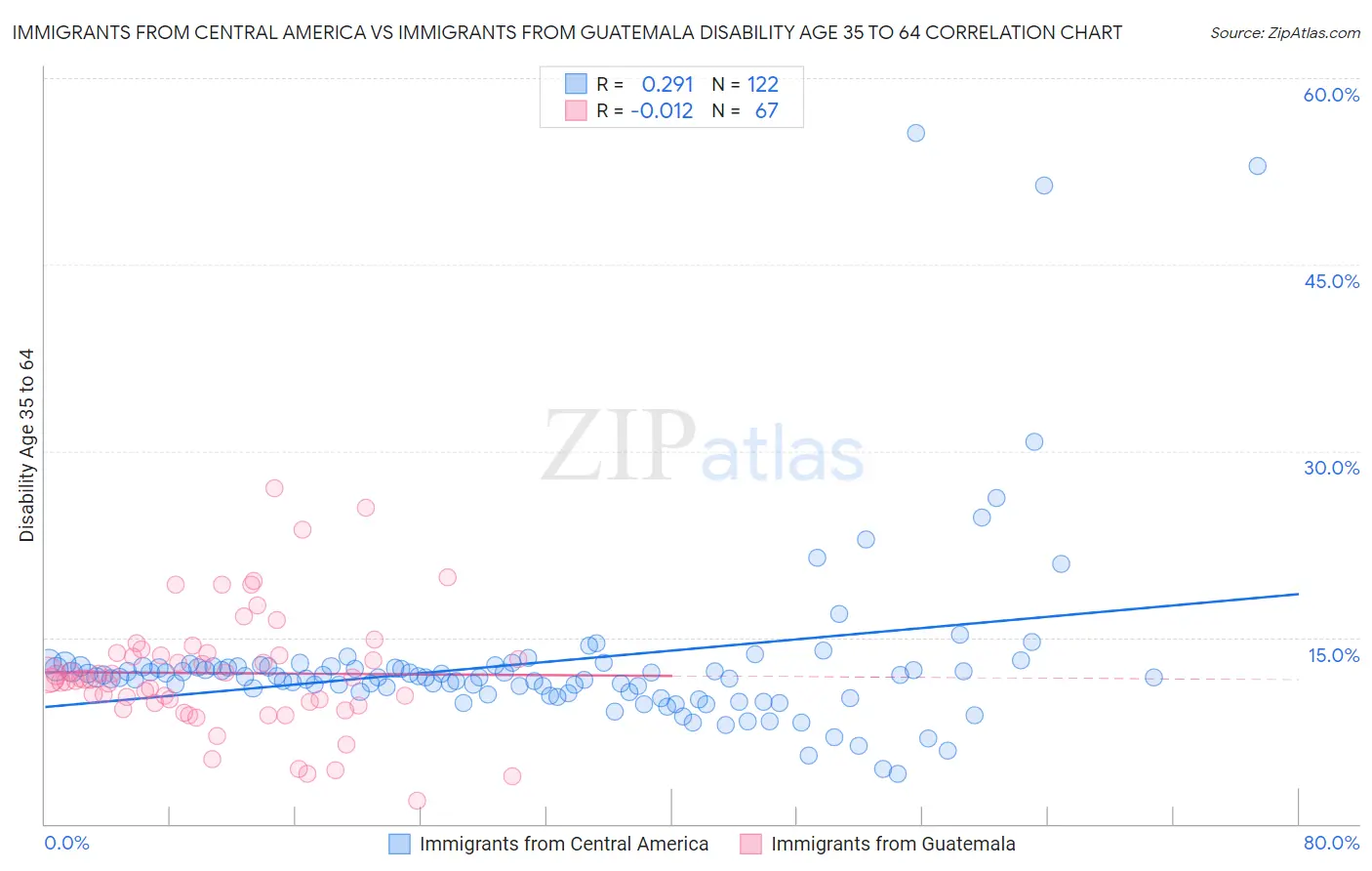 Immigrants from Central America vs Immigrants from Guatemala Disability Age 35 to 64