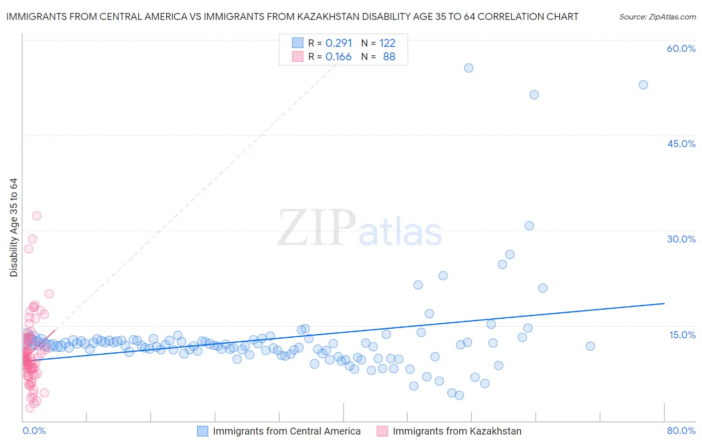 Immigrants from Central America vs Immigrants from Kazakhstan Disability Age 35 to 64