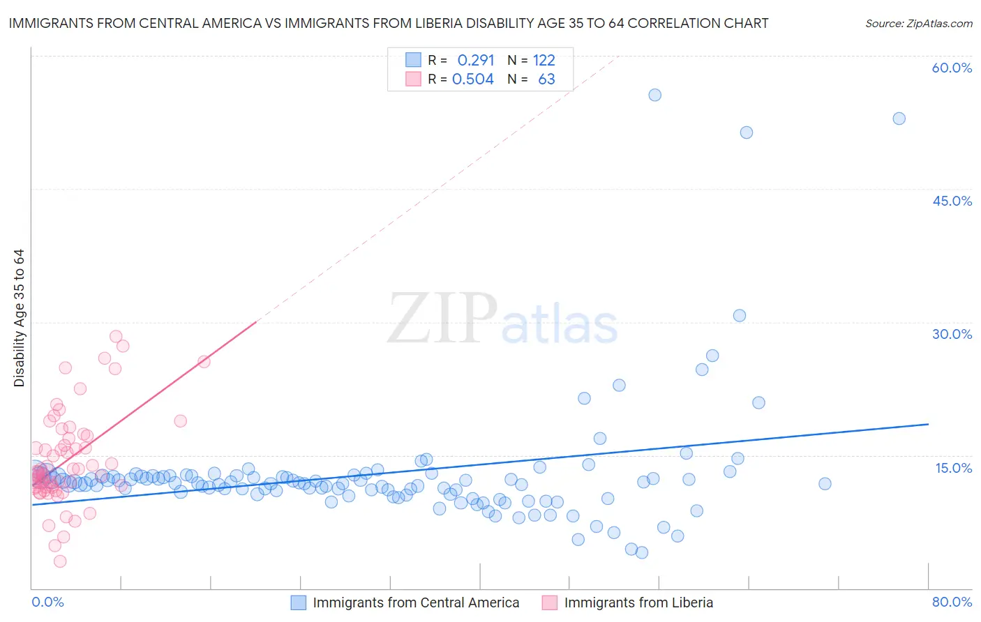 Immigrants from Central America vs Immigrants from Liberia Disability Age 35 to 64