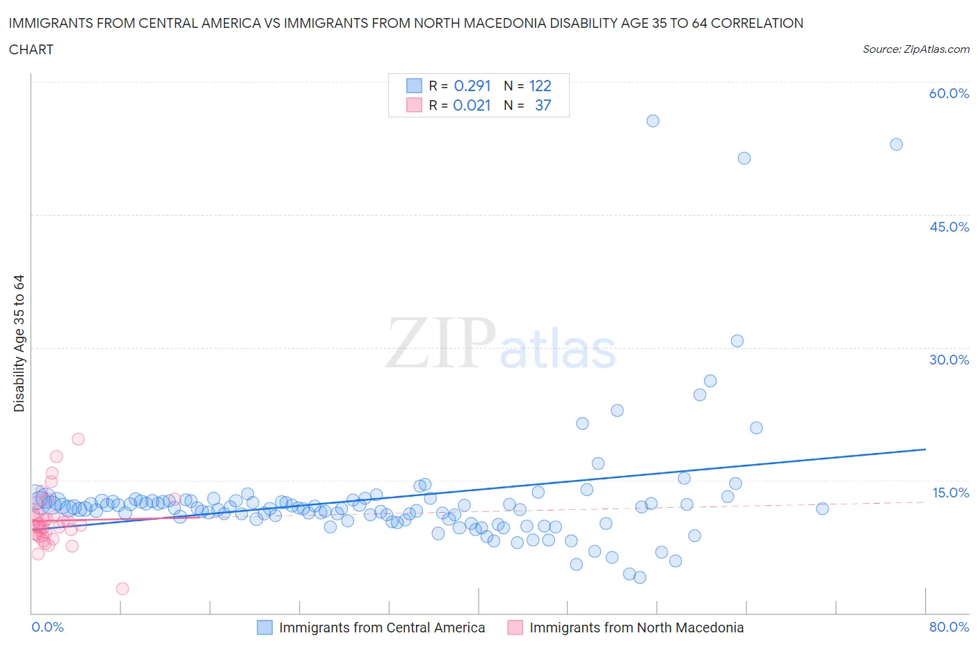 Immigrants from Central America vs Immigrants from North Macedonia Disability Age 35 to 64