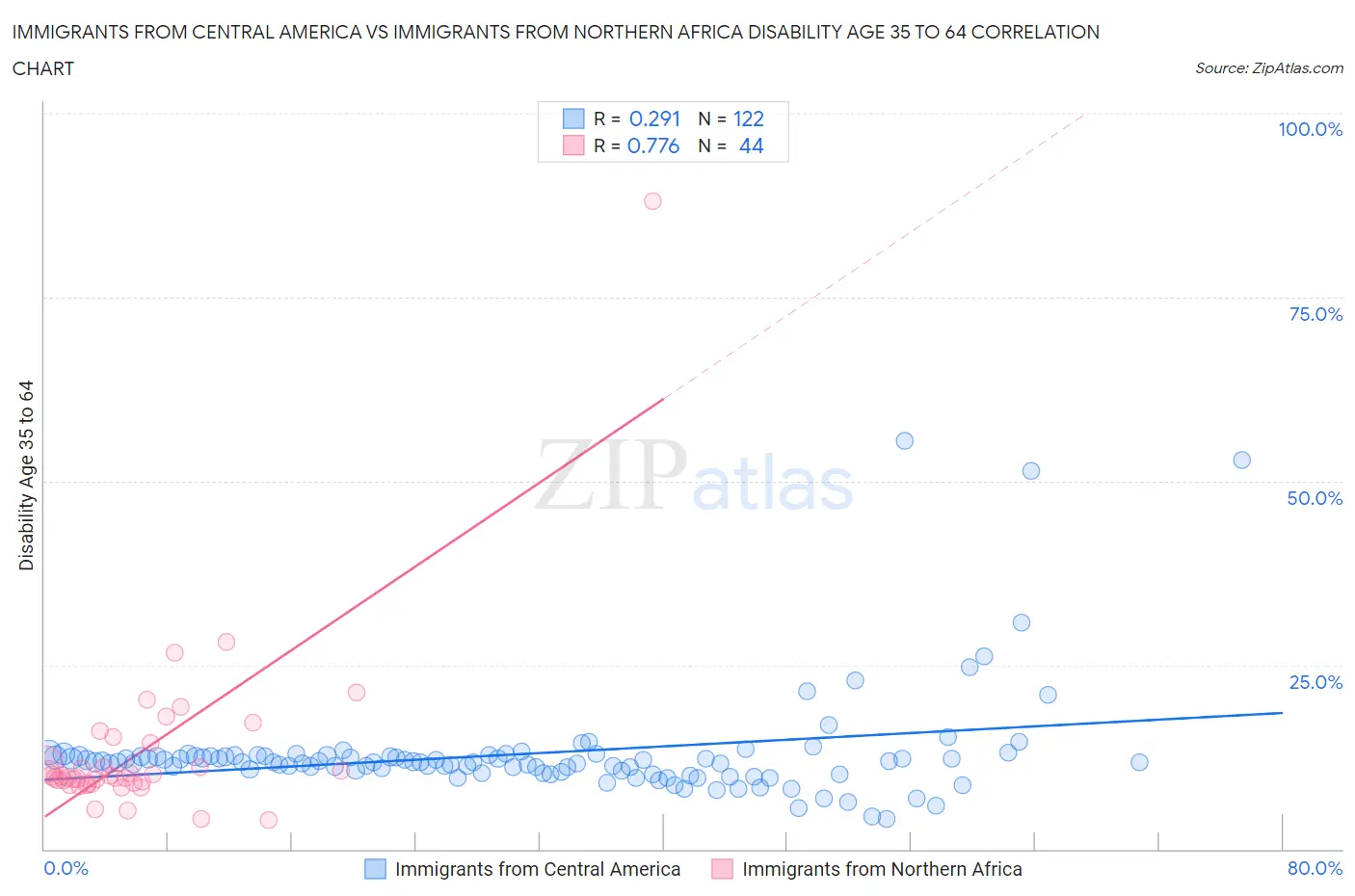 Immigrants from Central America vs Immigrants from Northern Africa Disability Age 35 to 64