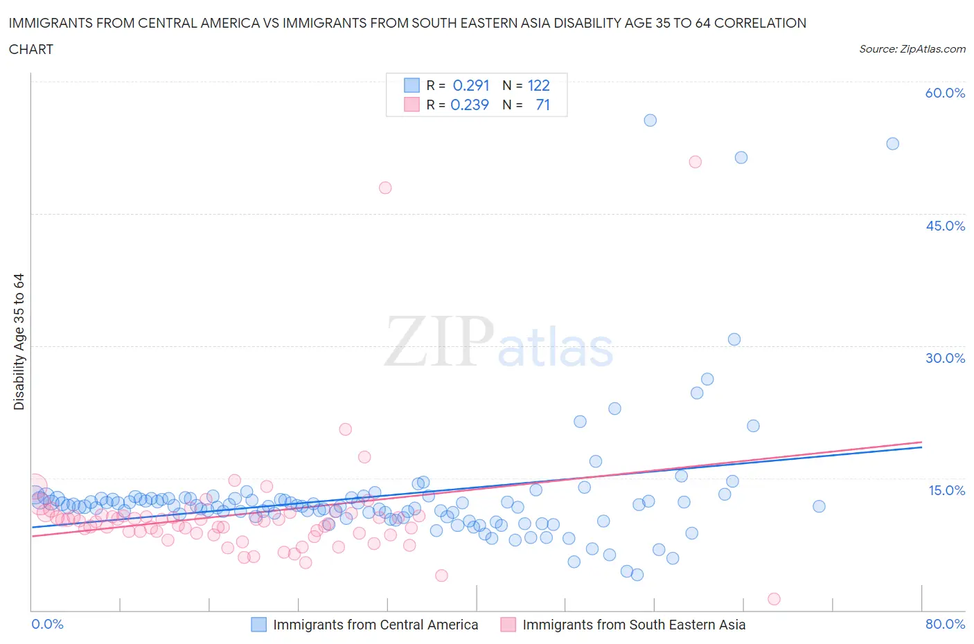Immigrants from Central America vs Immigrants from South Eastern Asia Disability Age 35 to 64