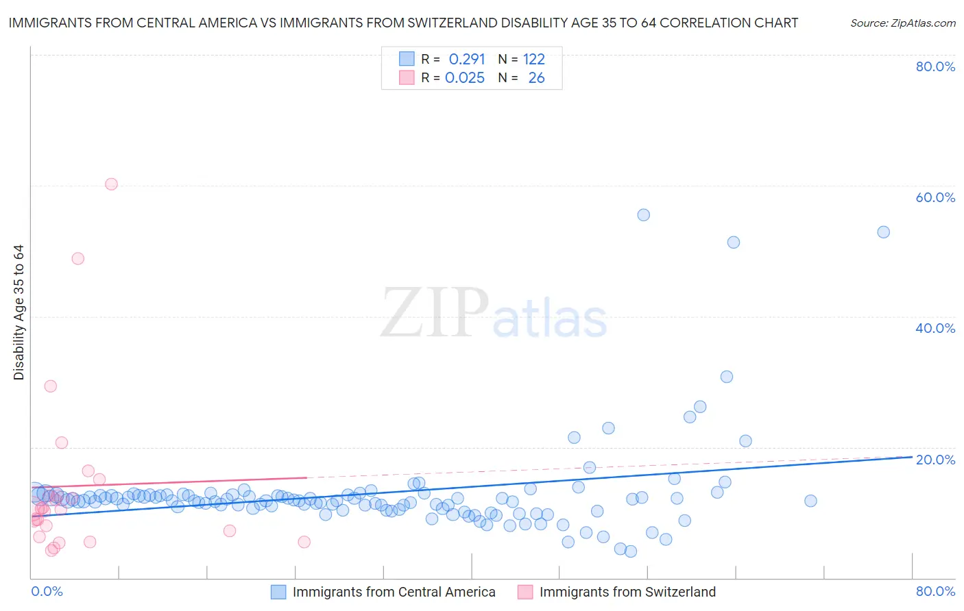 Immigrants from Central America vs Immigrants from Switzerland Disability Age 35 to 64