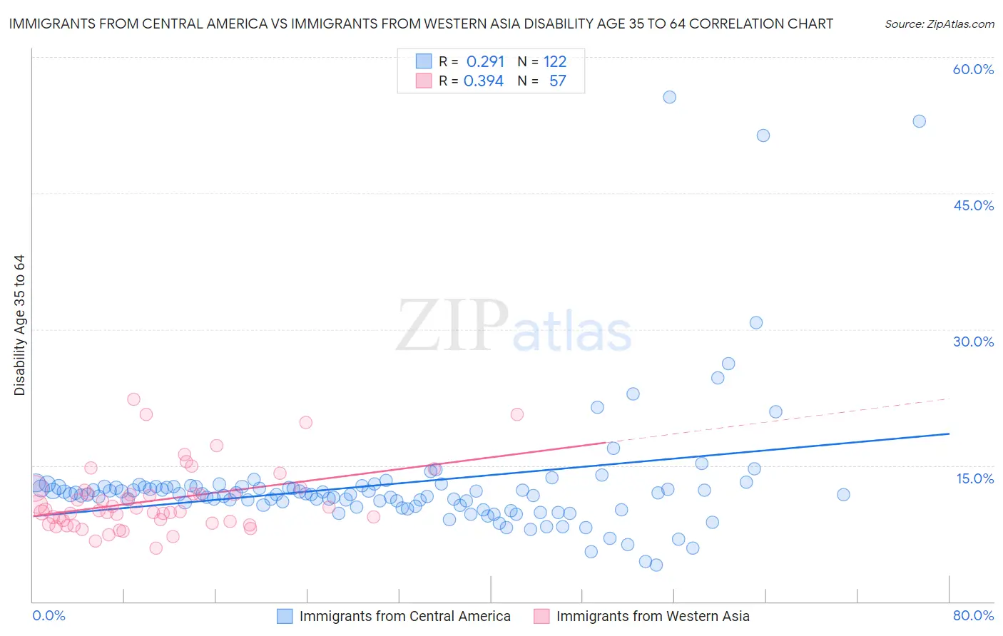 Immigrants from Central America vs Immigrants from Western Asia Disability Age 35 to 64