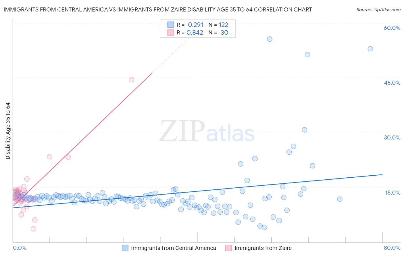 Immigrants from Central America vs Immigrants from Zaire Disability Age 35 to 64
