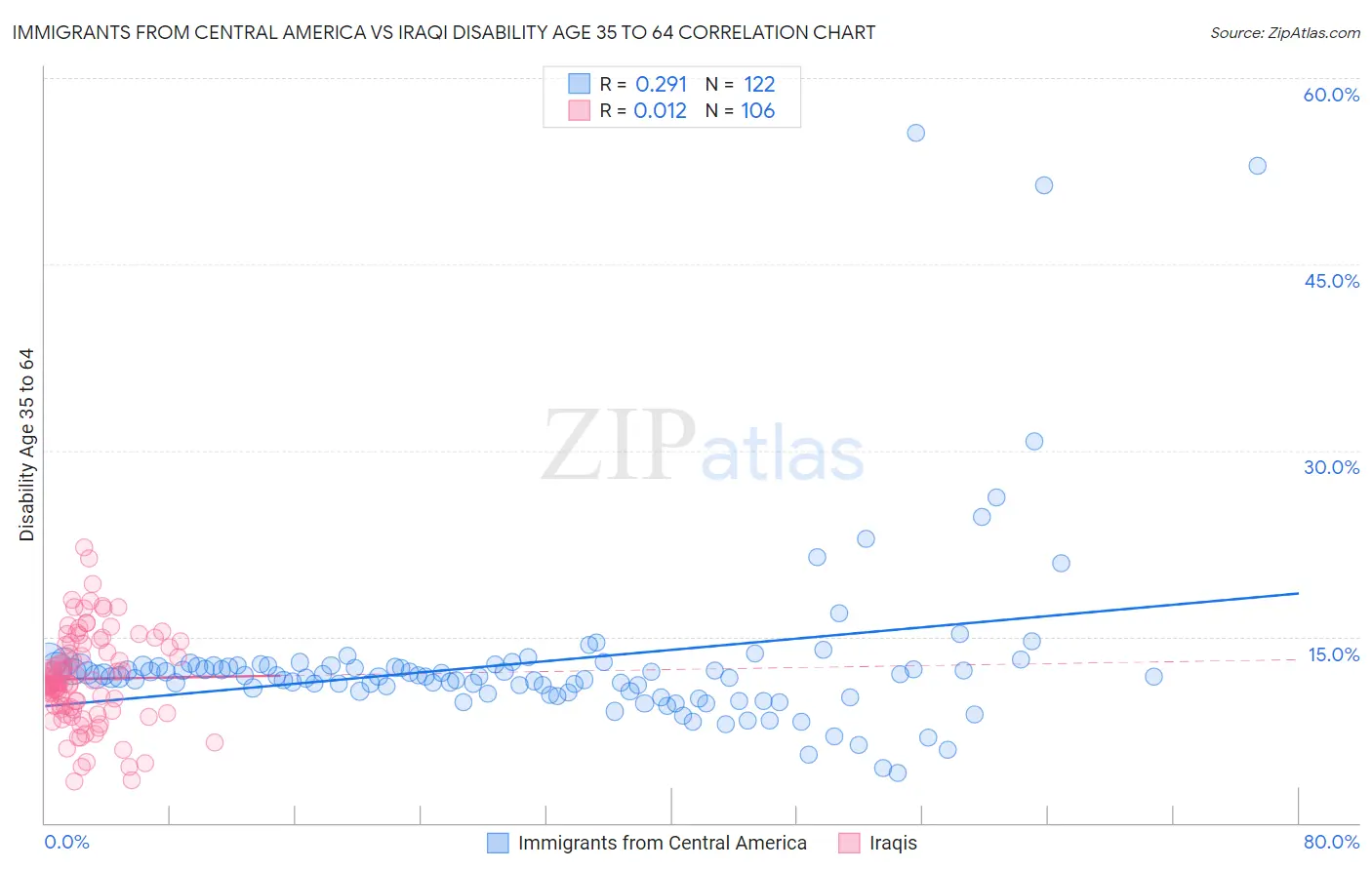 Immigrants from Central America vs Iraqi Disability Age 35 to 64