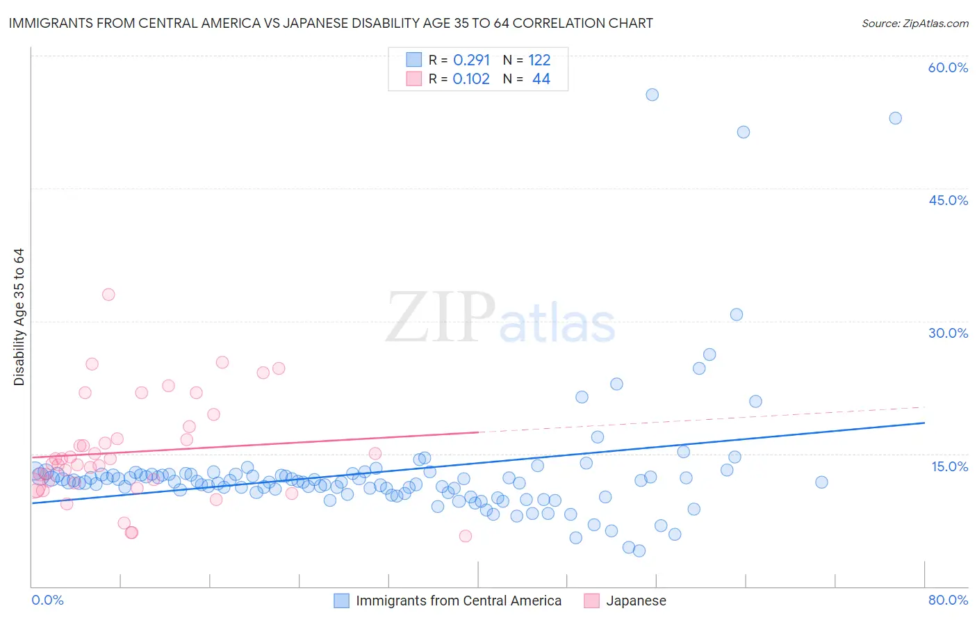 Immigrants from Central America vs Japanese Disability Age 35 to 64