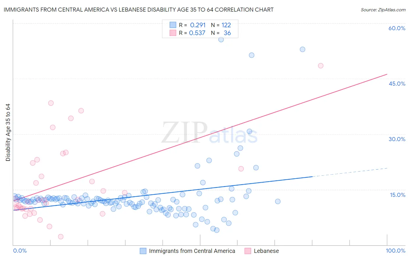 Immigrants from Central America vs Lebanese Disability Age 35 to 64