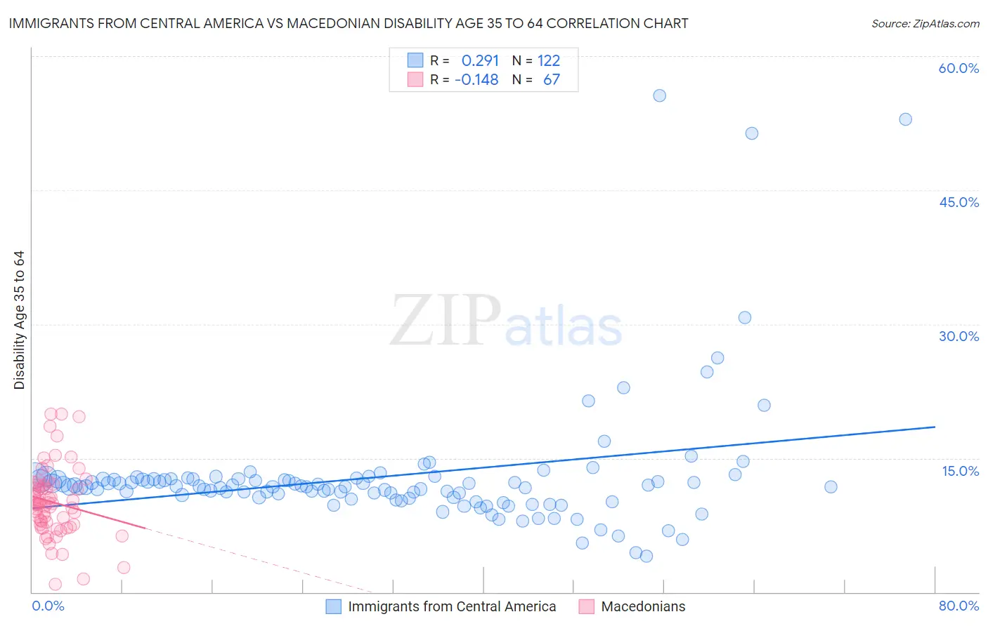 Immigrants from Central America vs Macedonian Disability Age 35 to 64
