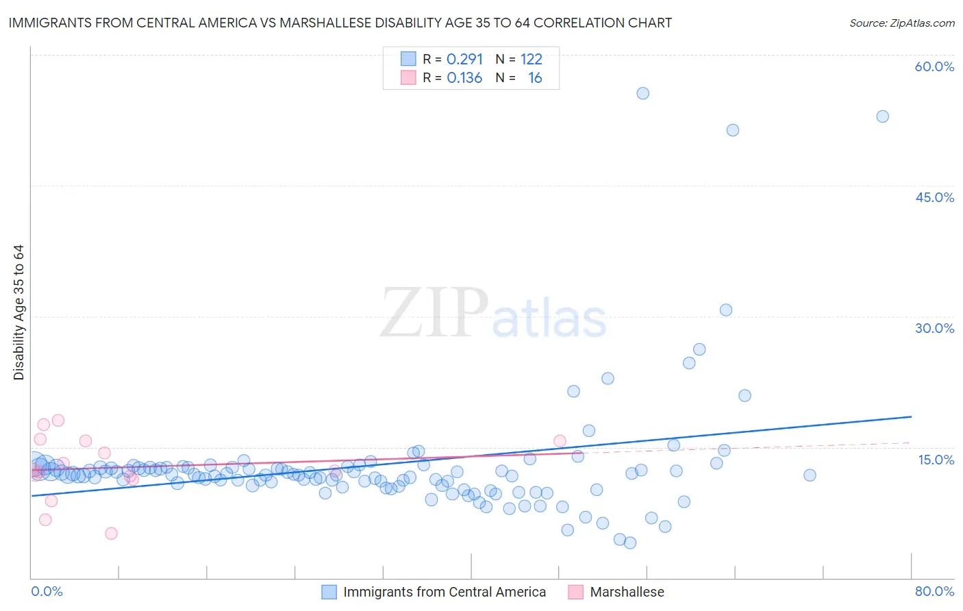 Immigrants from Central America vs Marshallese Disability Age 35 to 64