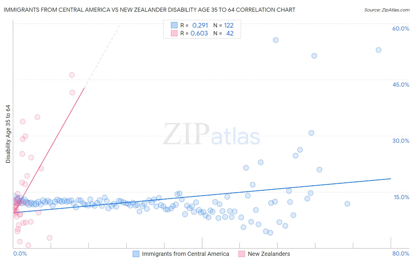 Immigrants from Central America vs New Zealander Disability Age 35 to 64