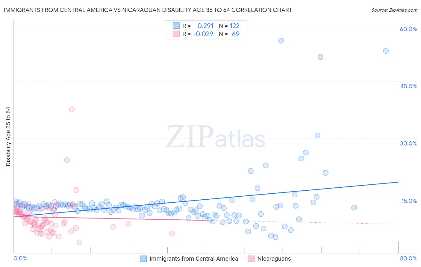 Immigrants from Central America vs Nicaraguan Disability Age 35 to 64