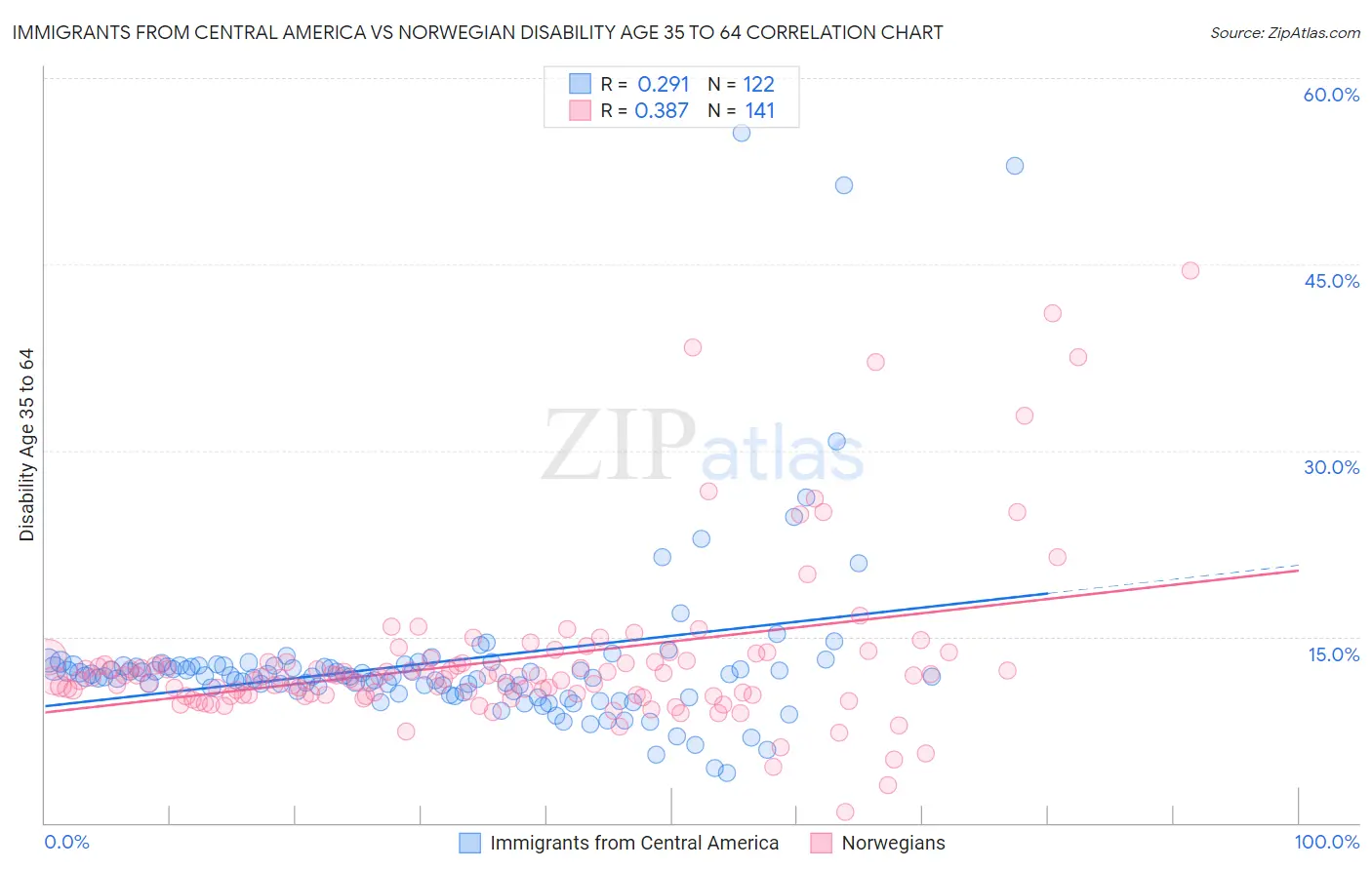 Immigrants from Central America vs Norwegian Disability Age 35 to 64