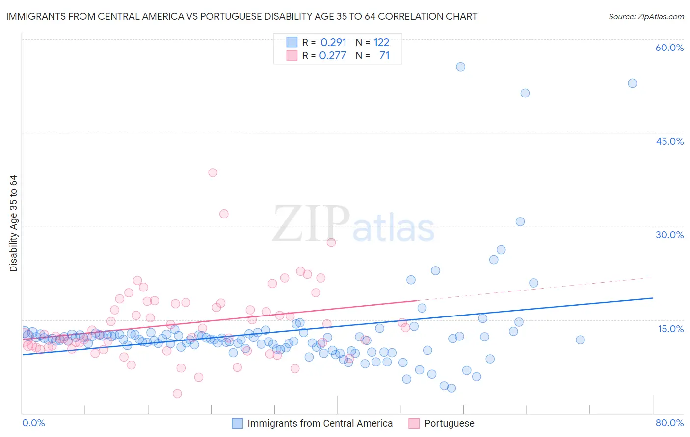 Immigrants from Central America vs Portuguese Disability Age 35 to 64
