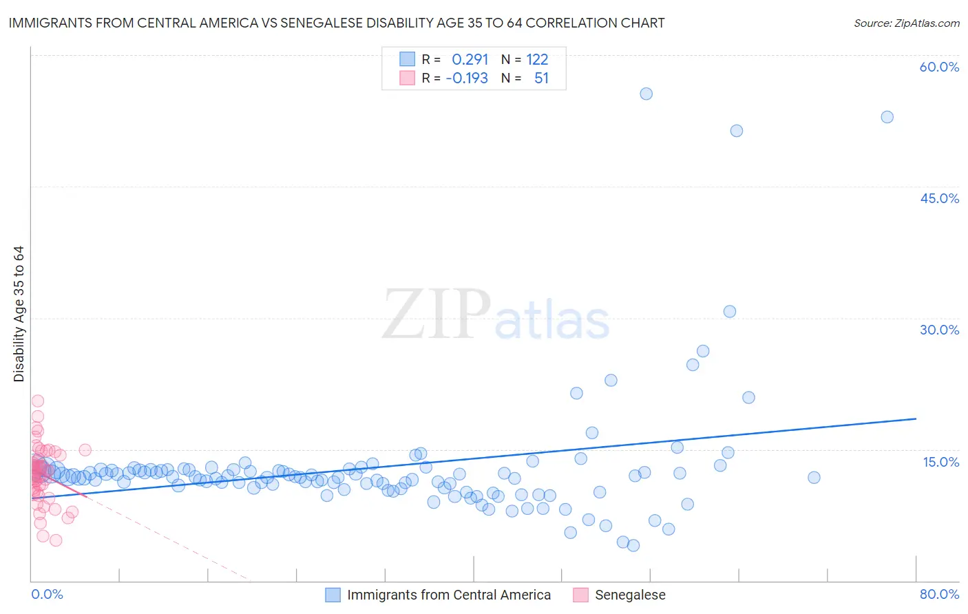 Immigrants from Central America vs Senegalese Disability Age 35 to 64