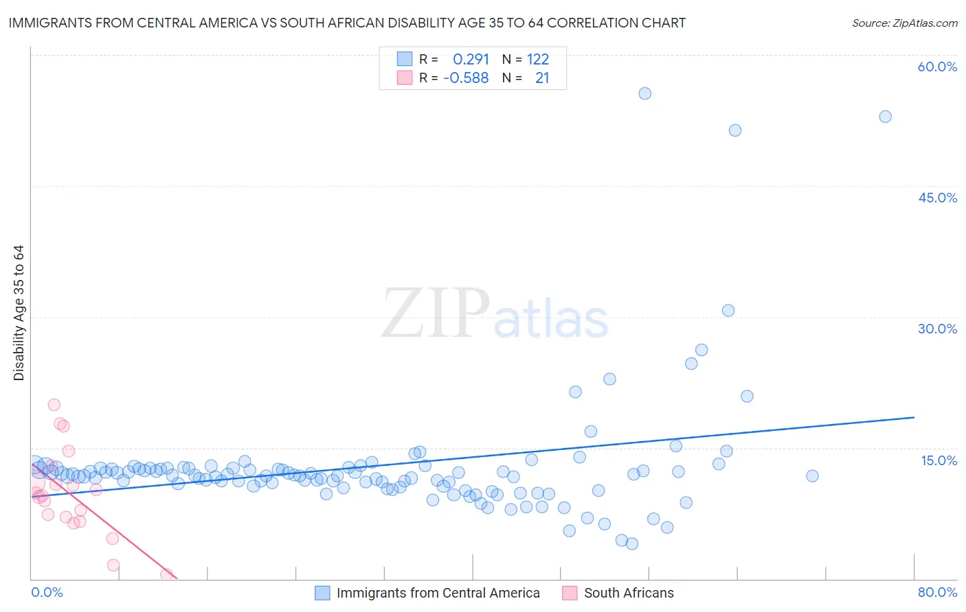 Immigrants from Central America vs South African Disability Age 35 to 64