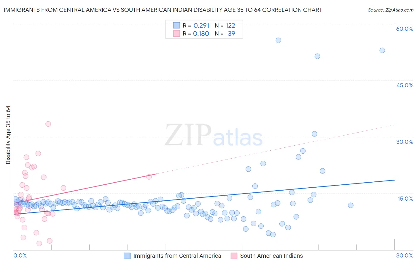 Immigrants from Central America vs South American Indian Disability Age 35 to 64