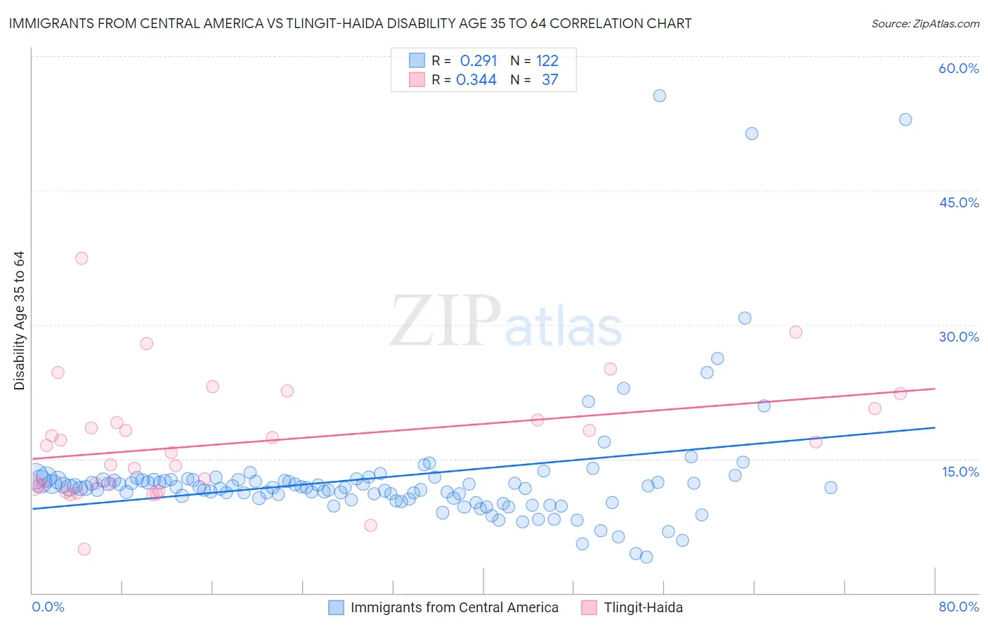 Immigrants from Central America vs Tlingit-Haida Disability Age 35 to 64