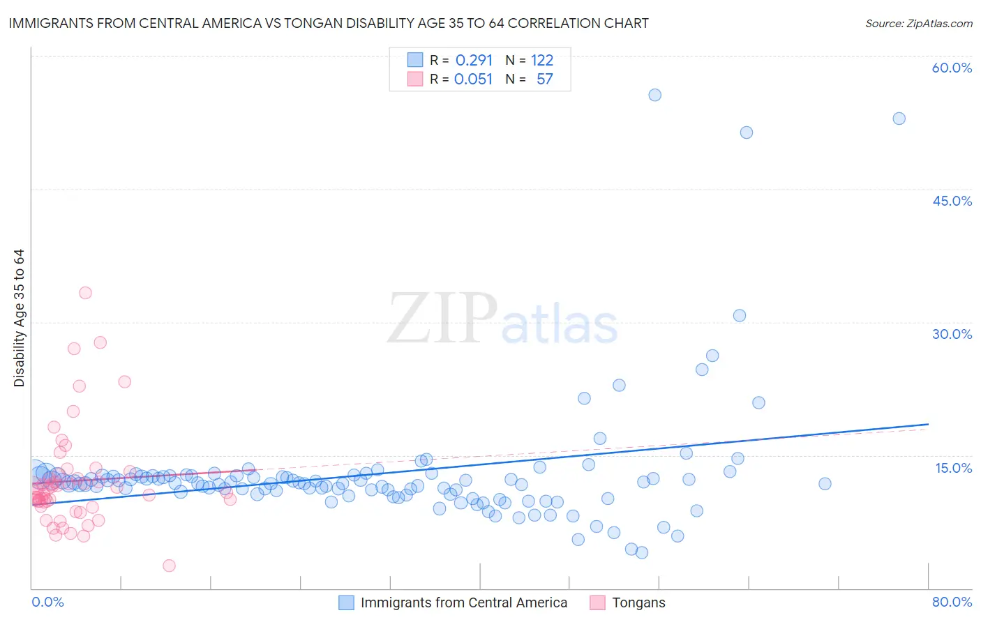 Immigrants from Central America vs Tongan Disability Age 35 to 64