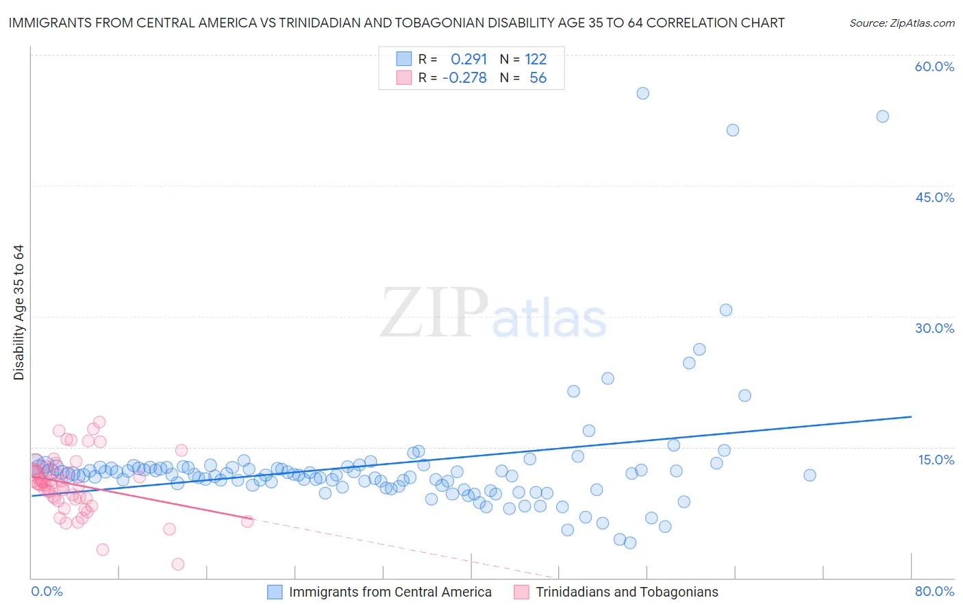 Immigrants from Central America vs Trinidadian and Tobagonian Disability Age 35 to 64