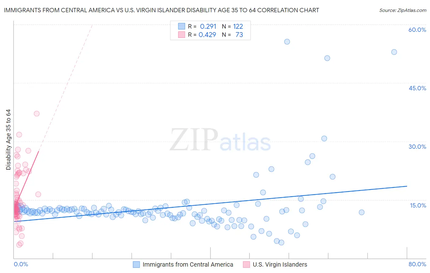 Immigrants from Central America vs U.S. Virgin Islander Disability Age 35 to 64