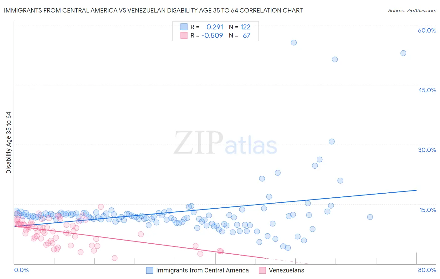 Immigrants from Central America vs Venezuelan Disability Age 35 to 64