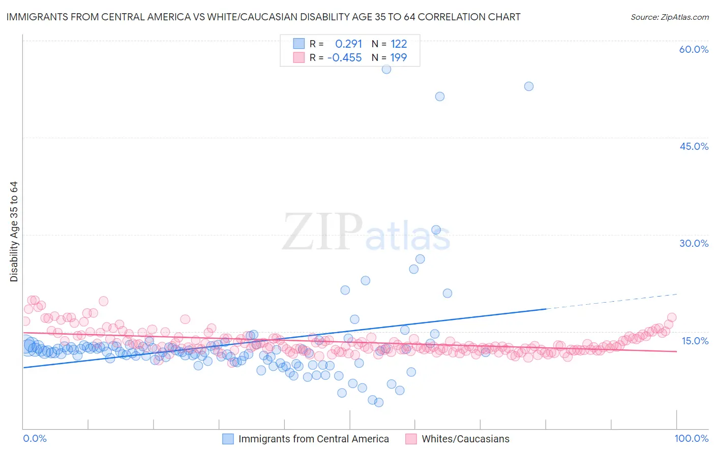 Immigrants from Central America vs White/Caucasian Disability Age 35 to 64