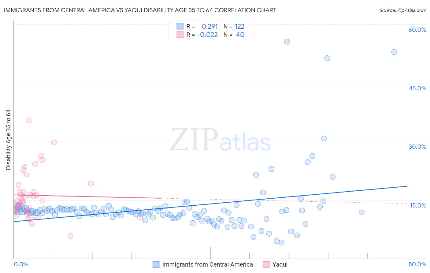 Immigrants from Central America vs Yaqui Disability Age 35 to 64