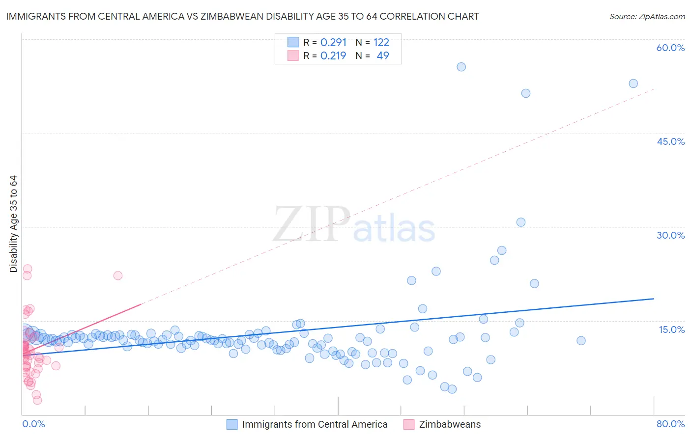 Immigrants from Central America vs Zimbabwean Disability Age 35 to 64