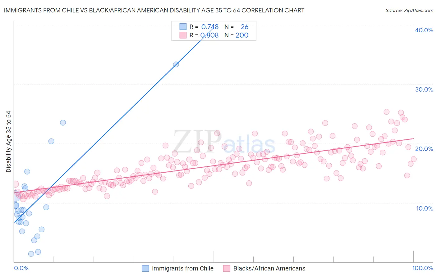 Immigrants from Chile vs Black/African American Disability Age 35 to 64