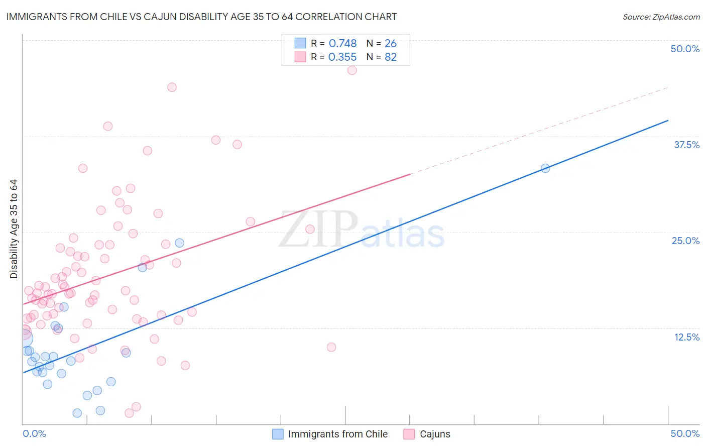 Immigrants from Chile vs Cajun Disability Age 35 to 64