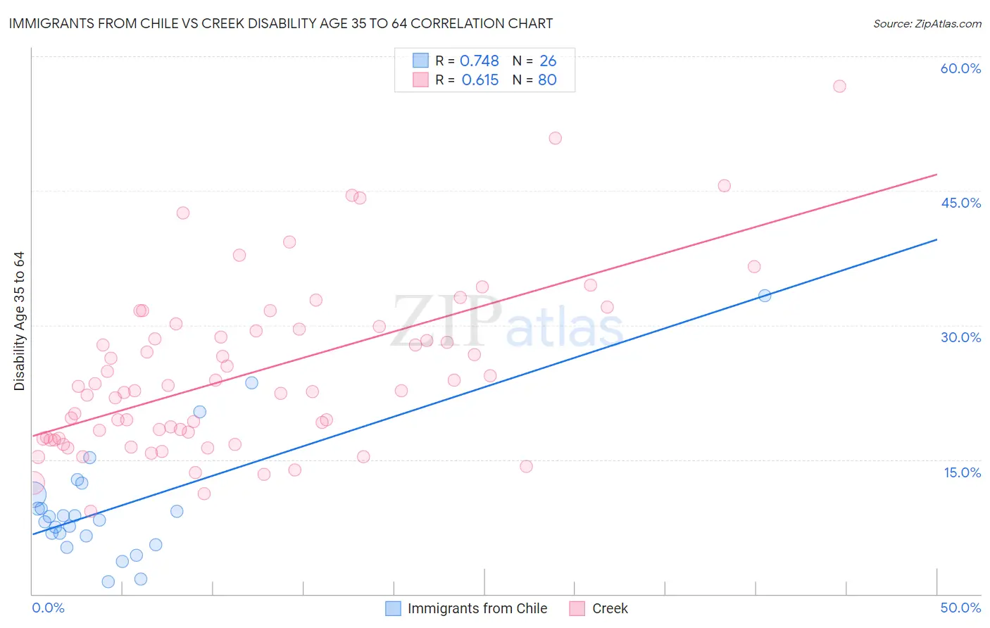 Immigrants from Chile vs Creek Disability Age 35 to 64