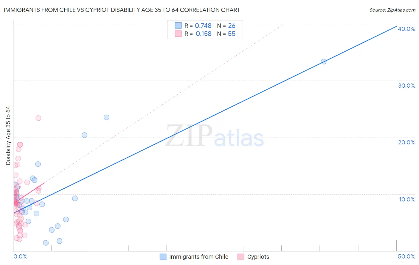 Immigrants from Chile vs Cypriot Disability Age 35 to 64