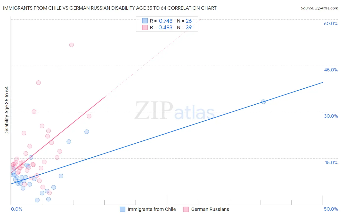 Immigrants from Chile vs German Russian Disability Age 35 to 64