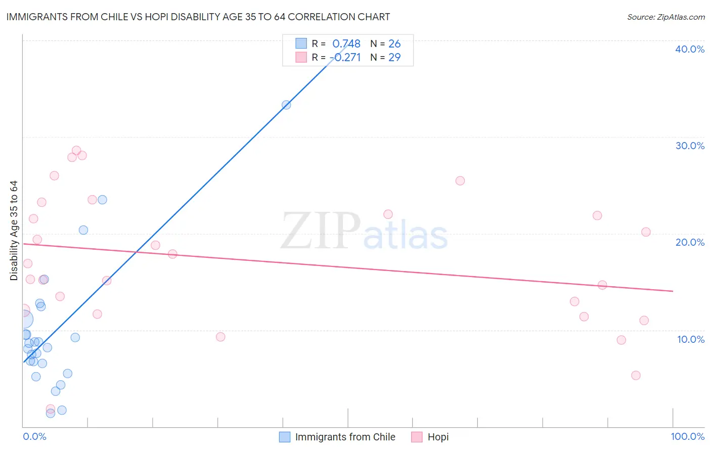 Immigrants from Chile vs Hopi Disability Age 35 to 64