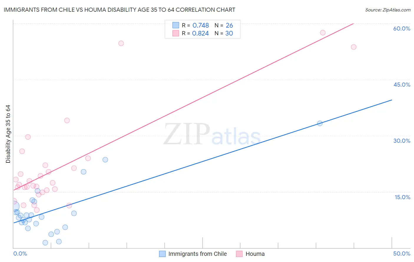 Immigrants from Chile vs Houma Disability Age 35 to 64