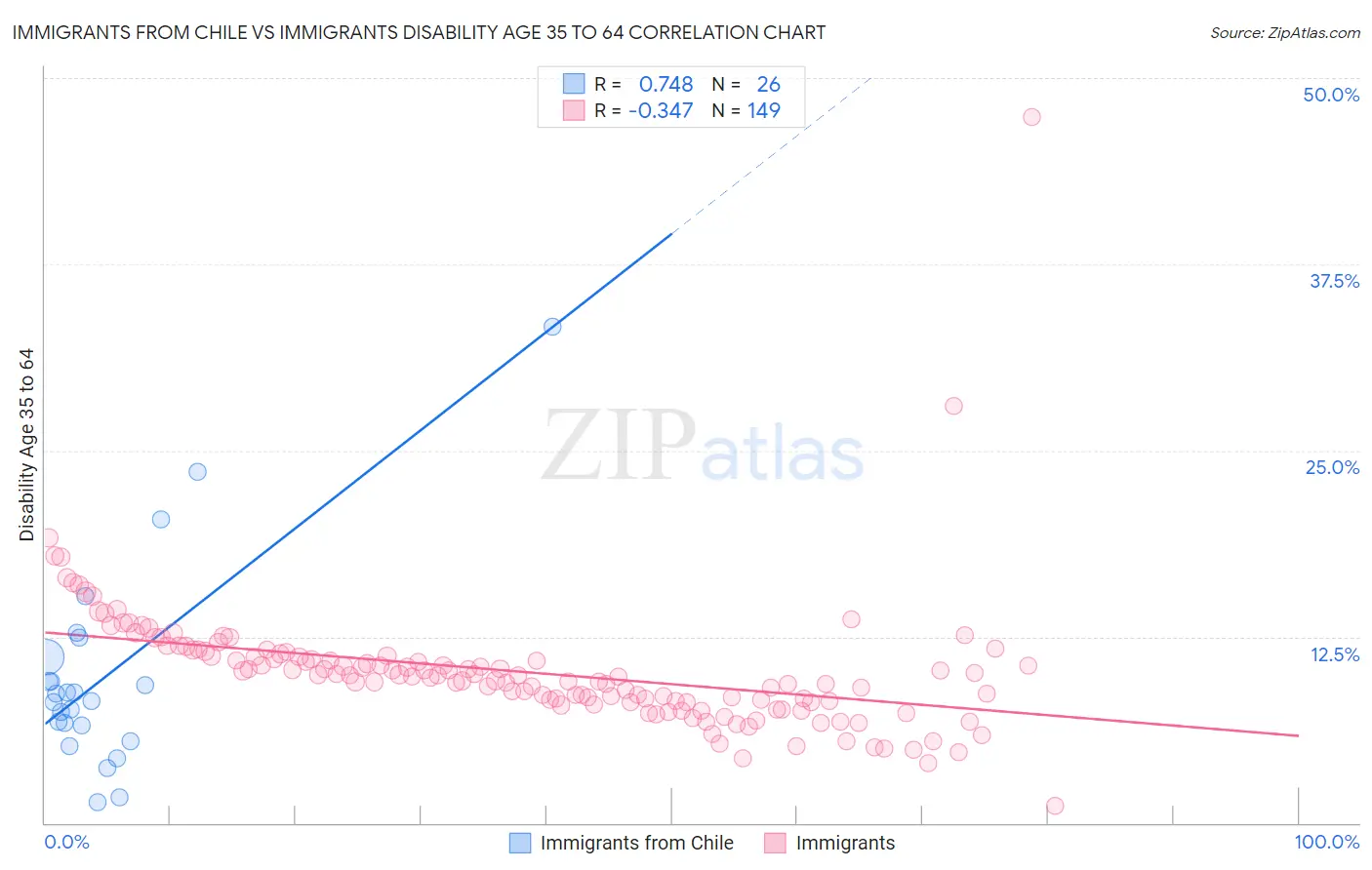 Immigrants from Chile vs Immigrants Disability Age 35 to 64