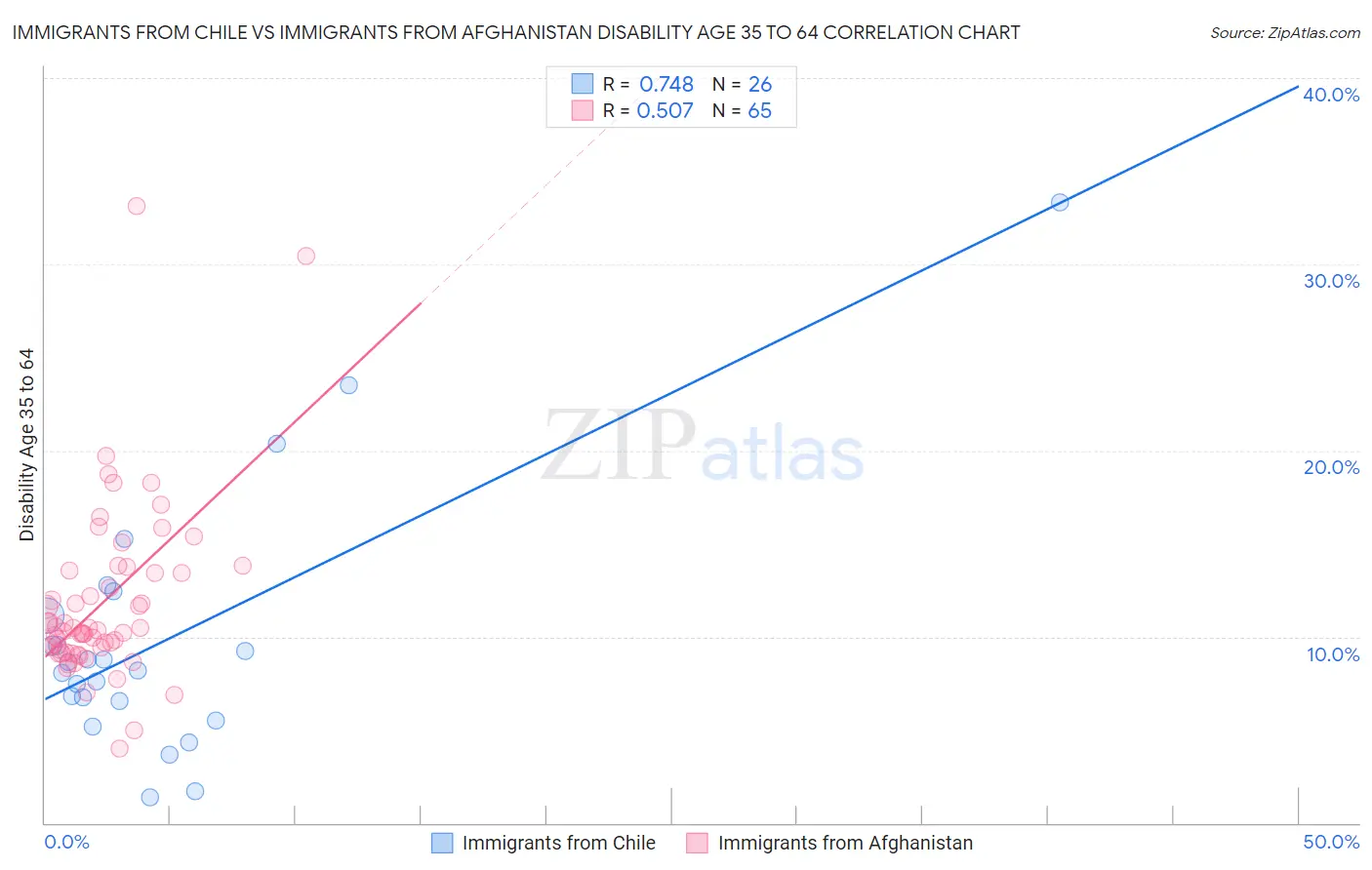 Immigrants from Chile vs Immigrants from Afghanistan Disability Age 35 to 64