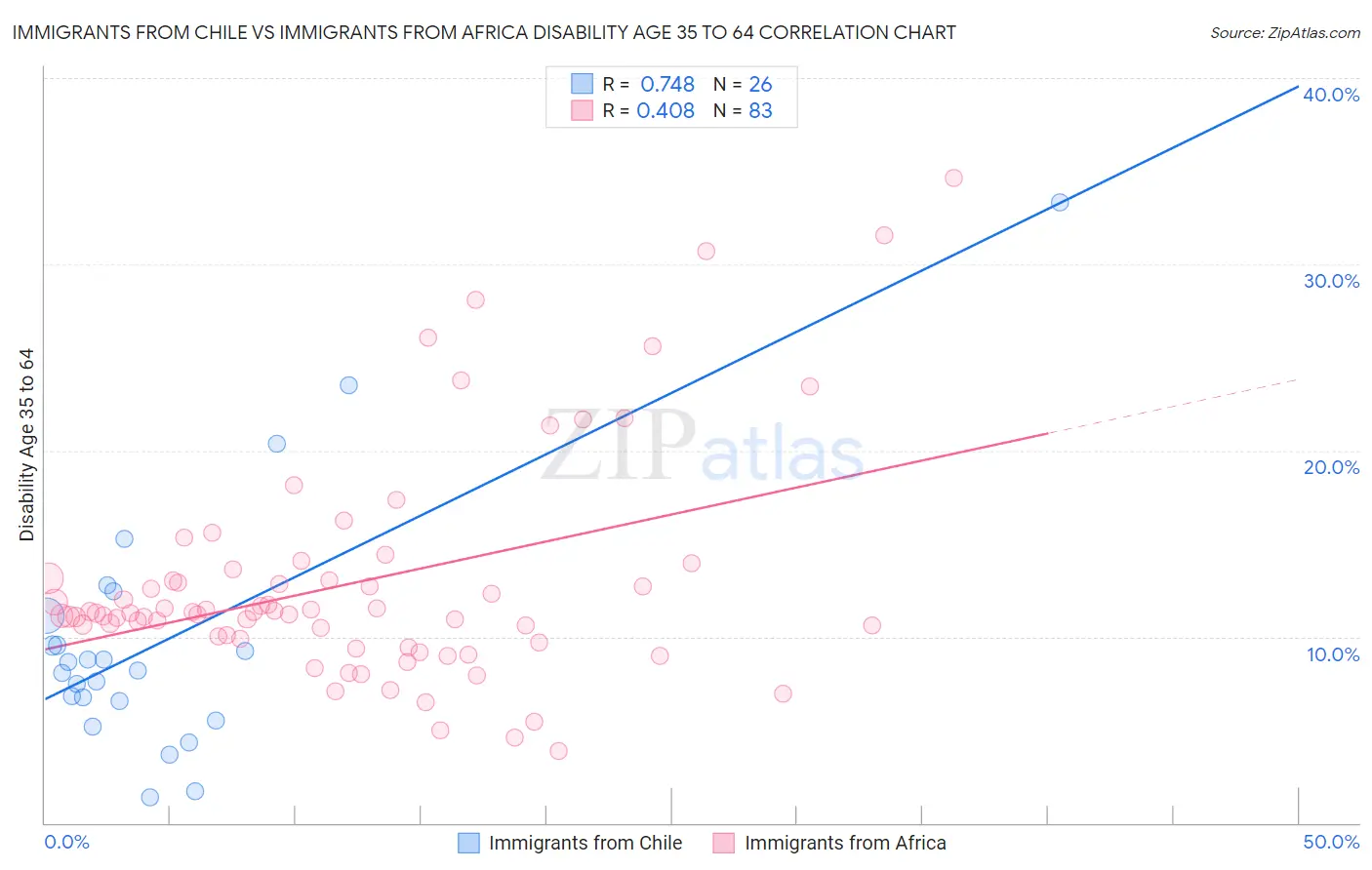 Immigrants from Chile vs Immigrants from Africa Disability Age 35 to 64