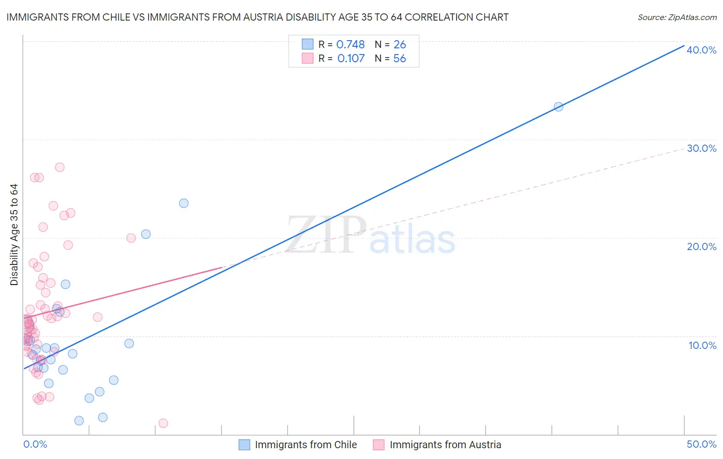 Immigrants from Chile vs Immigrants from Austria Disability Age 35 to 64