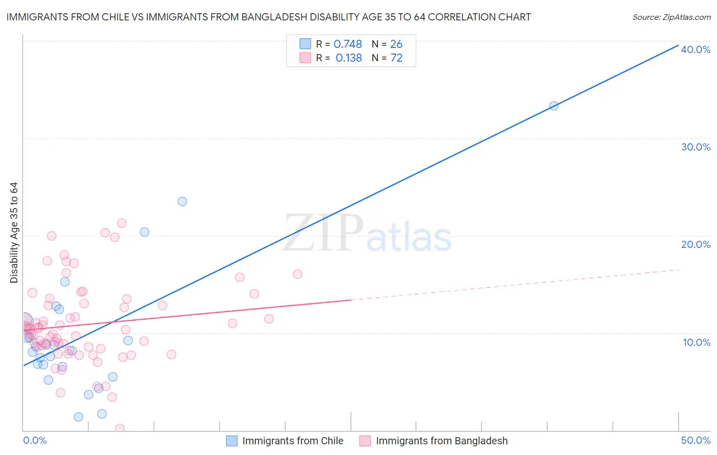 Immigrants from Chile vs Immigrants from Bangladesh Disability Age 35 to 64