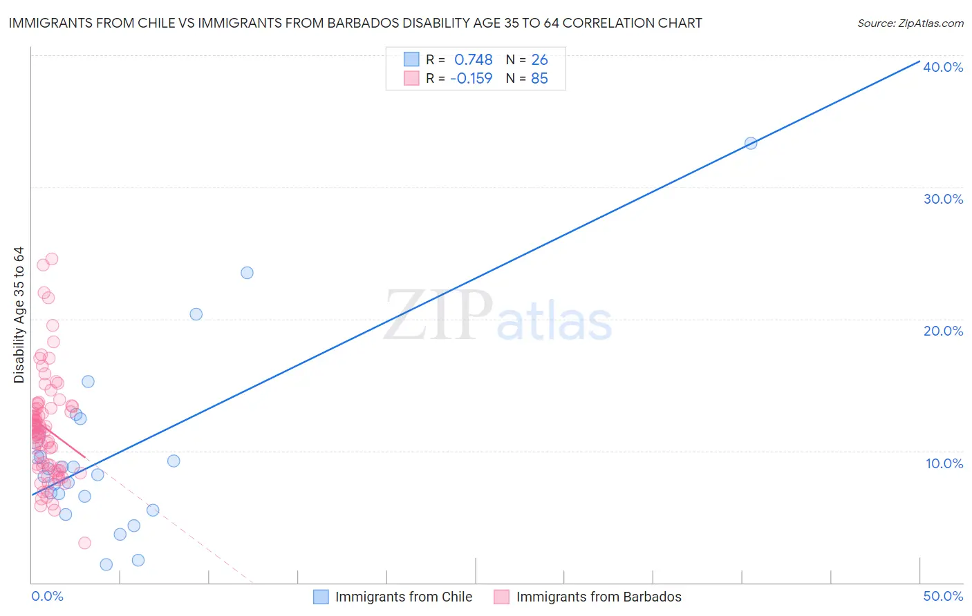 Immigrants from Chile vs Immigrants from Barbados Disability Age 35 to 64