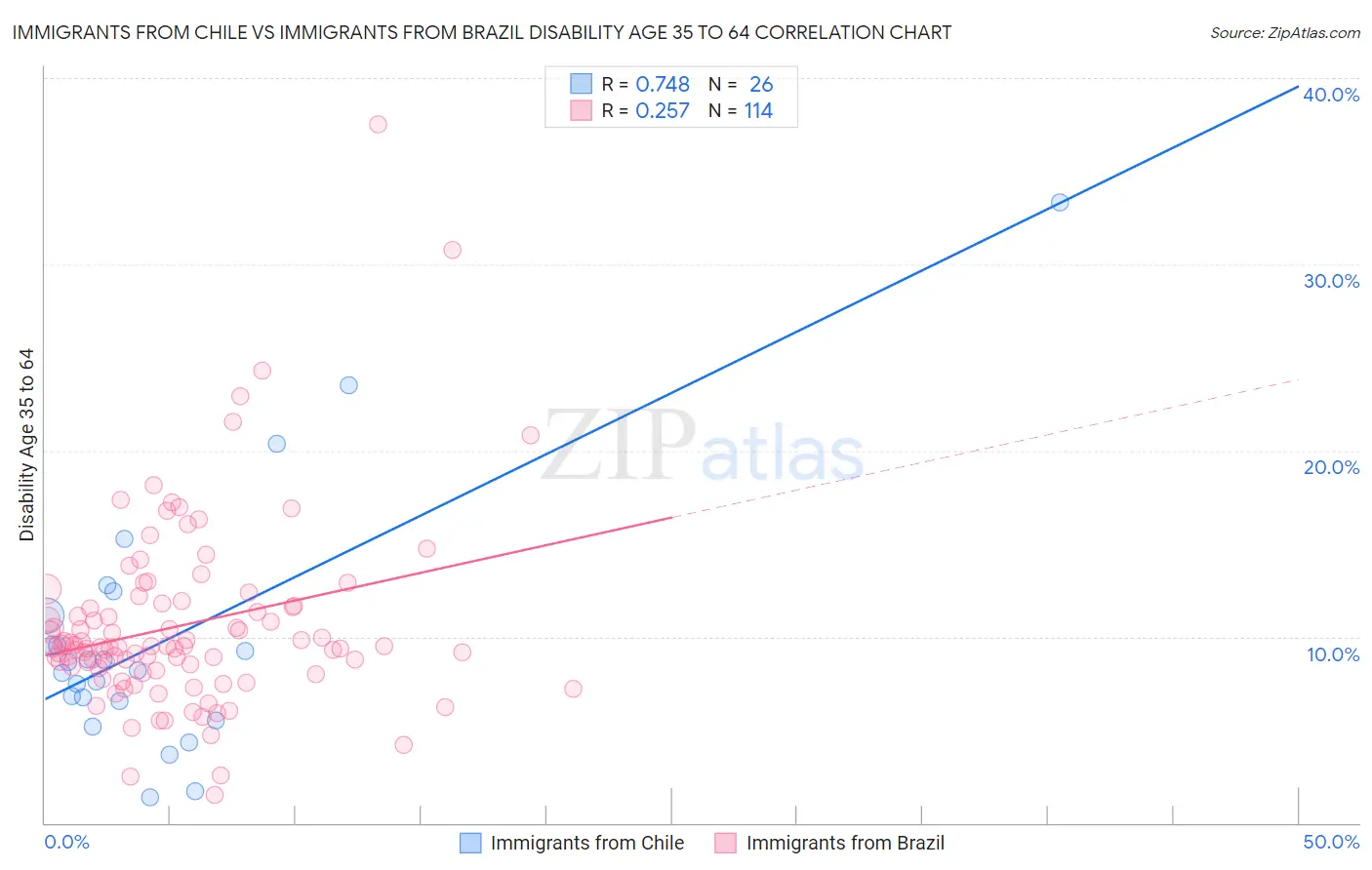 Immigrants from Chile vs Immigrants from Brazil Disability Age 35 to 64