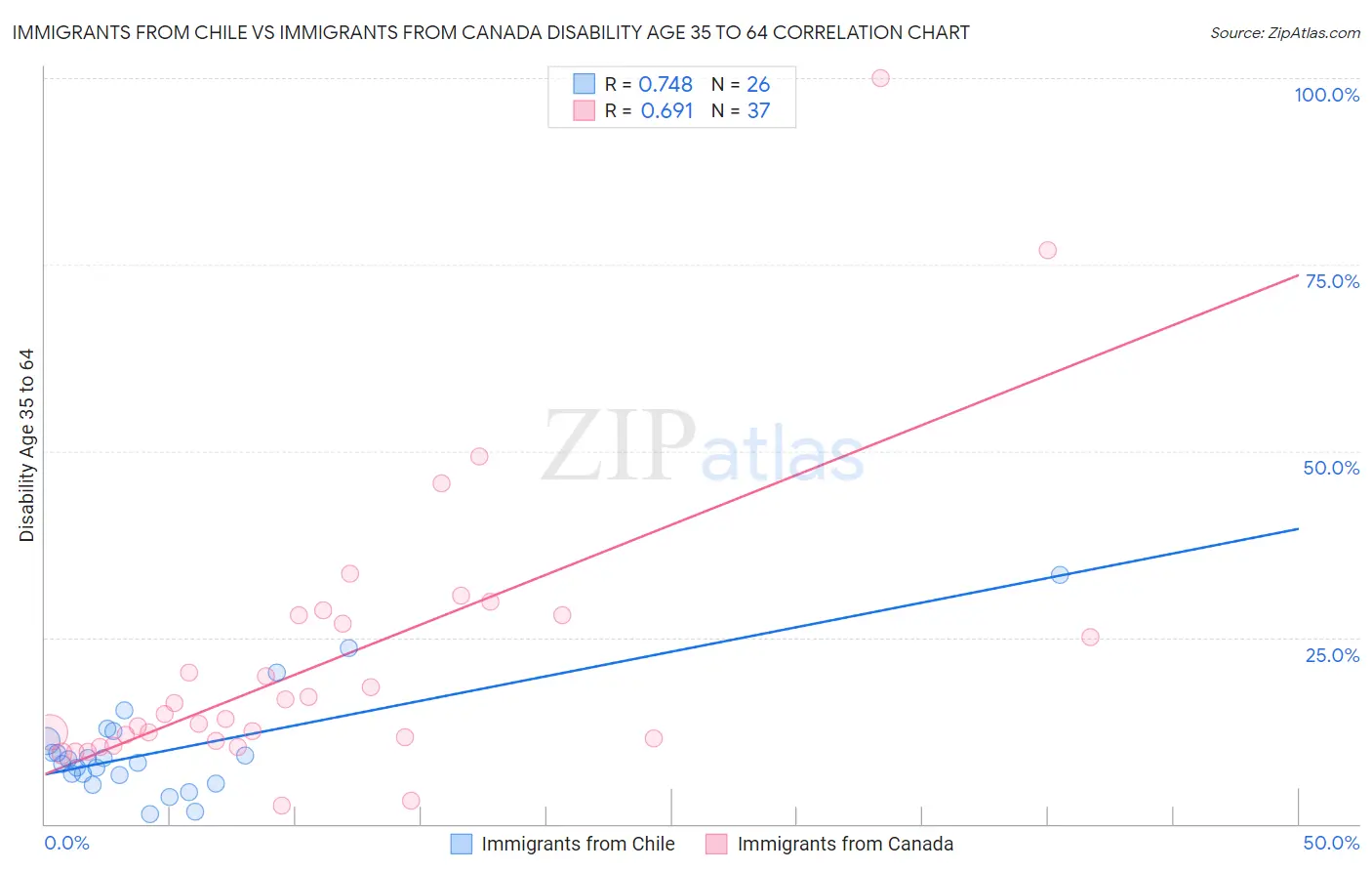 Immigrants from Chile vs Immigrants from Canada Disability Age 35 to 64