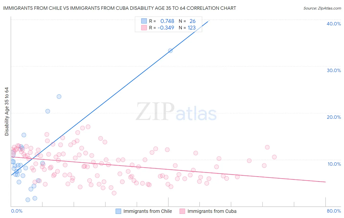 Immigrants from Chile vs Immigrants from Cuba Disability Age 35 to 64