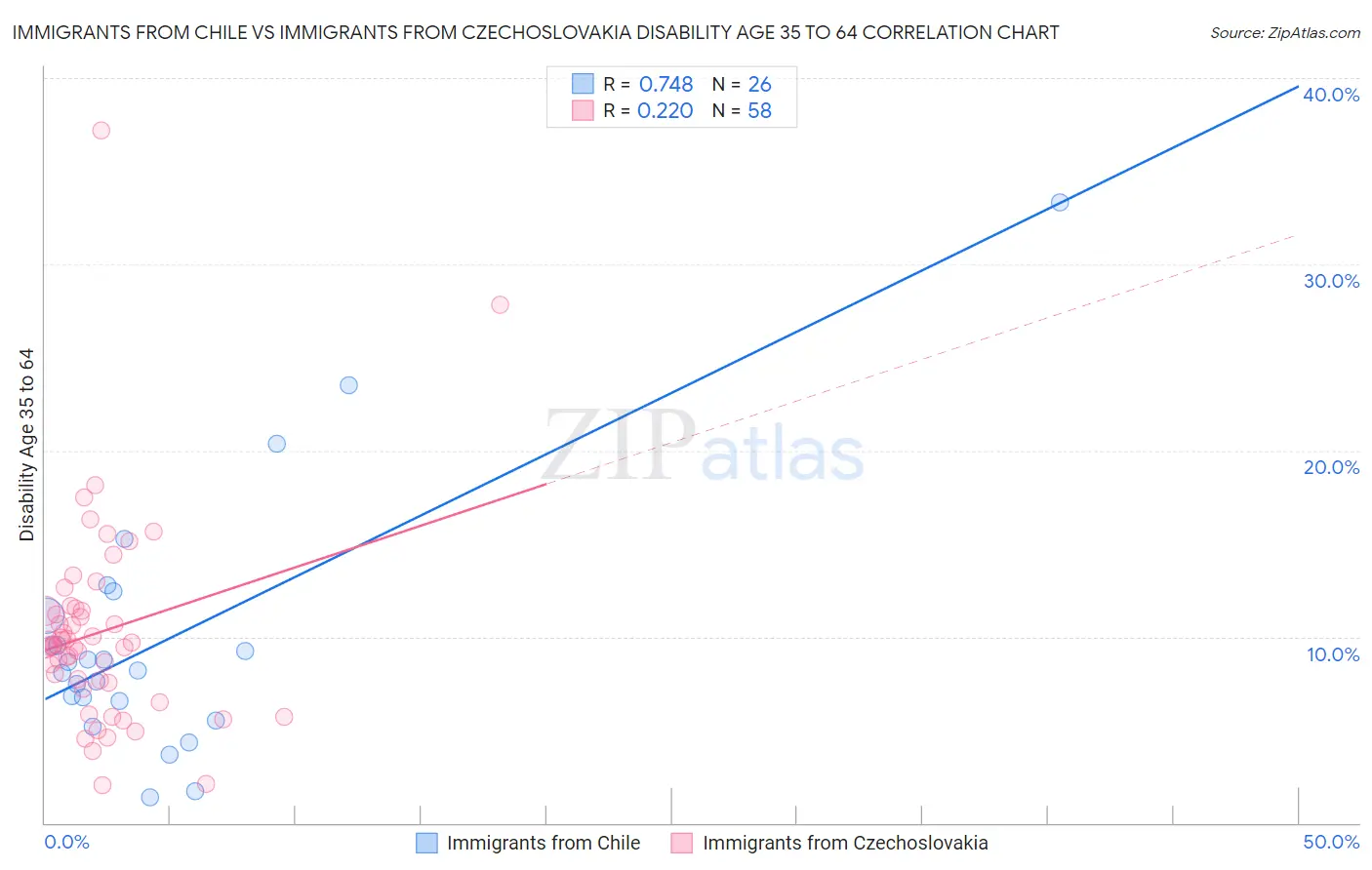 Immigrants from Chile vs Immigrants from Czechoslovakia Disability Age 35 to 64