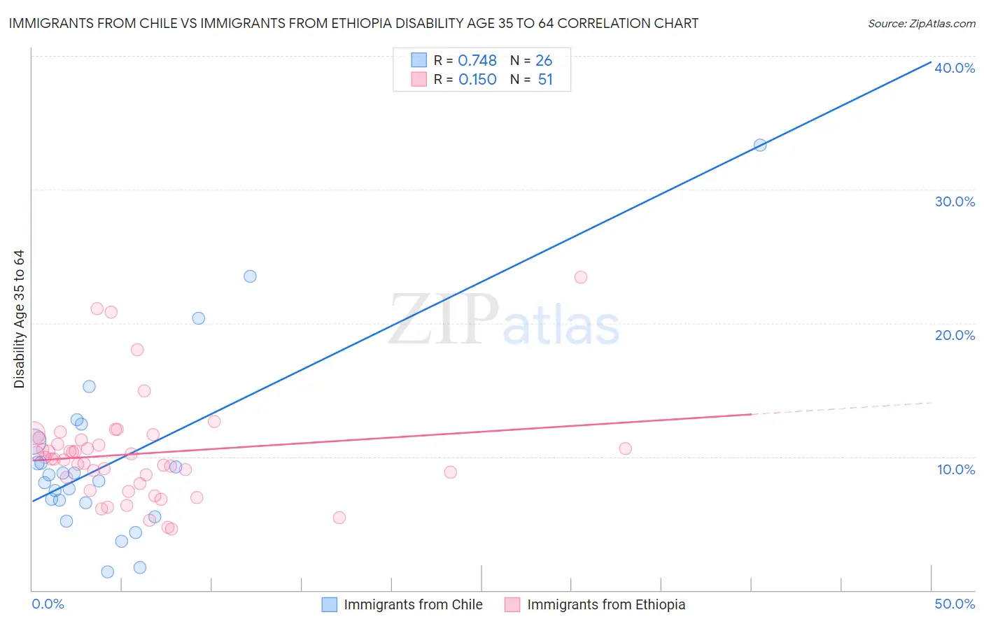 Immigrants from Chile vs Immigrants from Ethiopia Disability Age 35 to 64