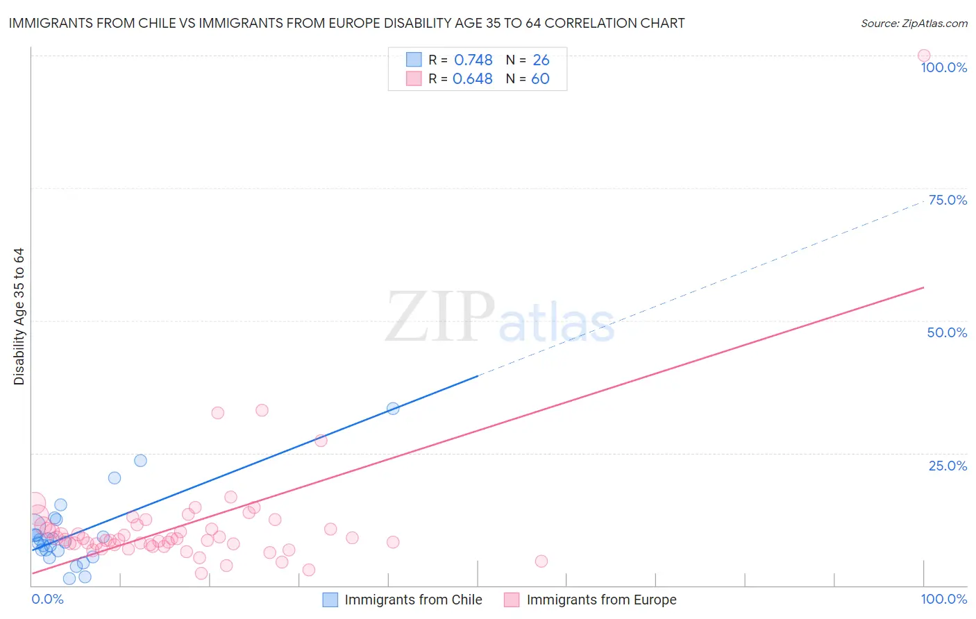 Immigrants from Chile vs Immigrants from Europe Disability Age 35 to 64