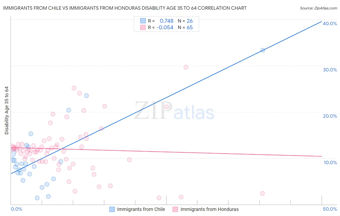 Immigrants from Chile vs Immigrants from Honduras Disability Age 35 to 64