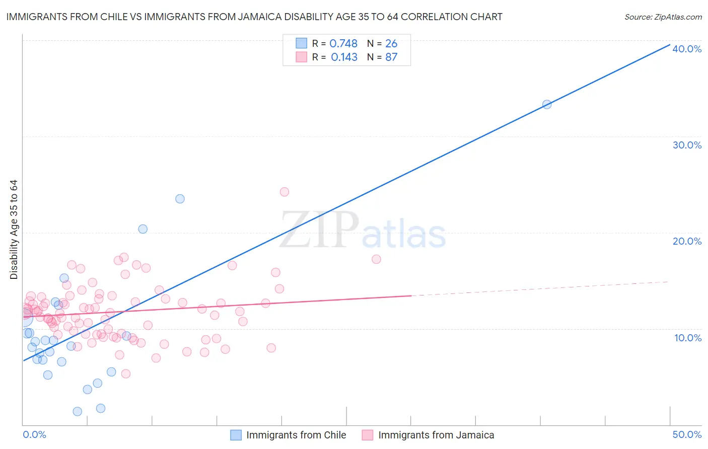 Immigrants from Chile vs Immigrants from Jamaica Disability Age 35 to 64